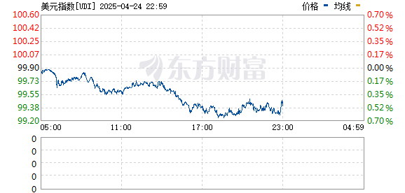 招财猫配资 美元指数DXY日内跌幅达0.50%