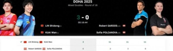 富邦速配 林诗栋/蒯曼晋级世乒赛混双8强 速胜挺进
