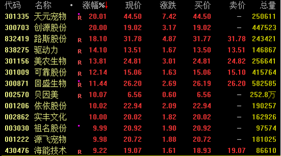 股民钱包 创新药大消息，多股暴涨！最高一度涨超50%