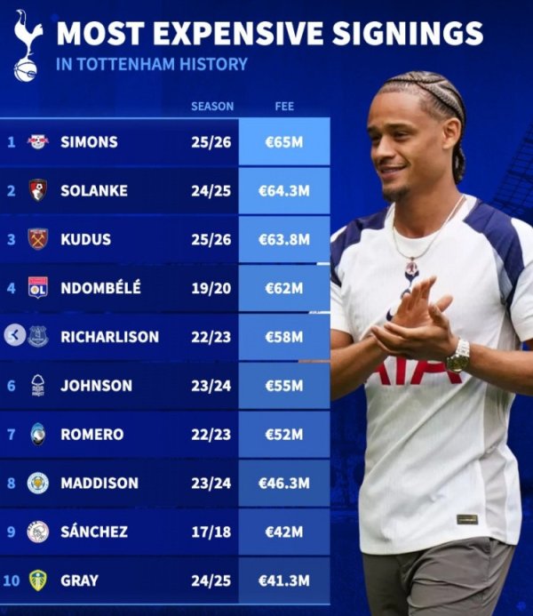 龙信金融 列维热刺生涯最贵引援榜: 西蒙斯压索兰克成标王, 孙兴慜未进前十